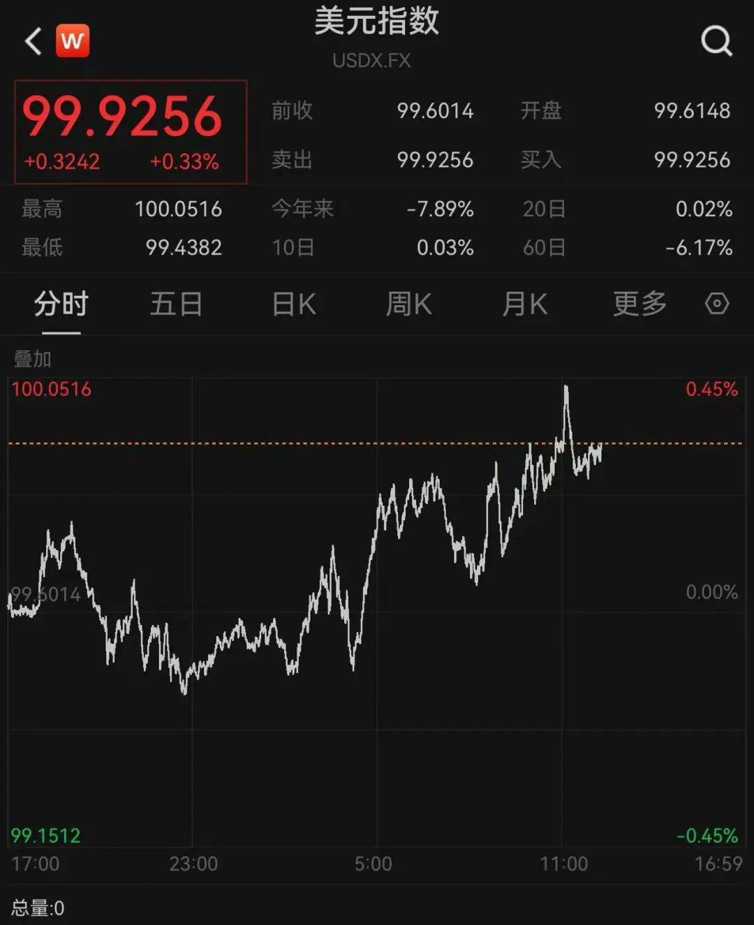 皇冠信用网申请
_215：214！特朗普税改法案在众议院通过！黄金跳水皇冠信用网申请
，国际油价下跌，美股巨震，英伟达“亲儿子”股价再创新高